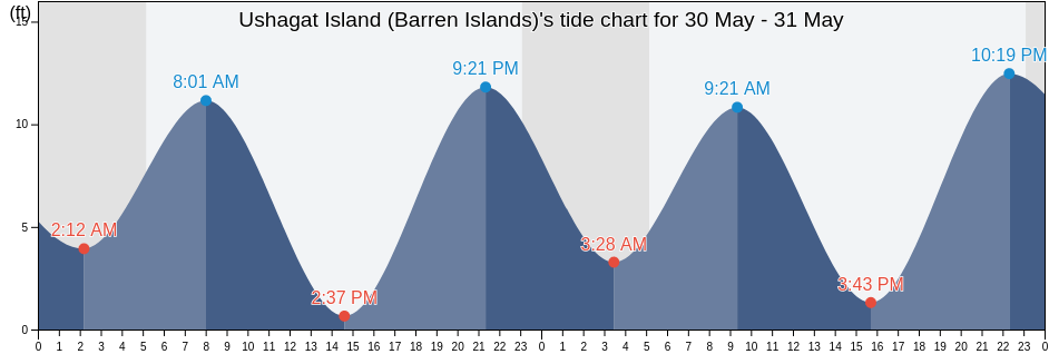 Ushagat Island (Barren Islands), Kenai Peninsula Borough, Alaska, United States tide chart
