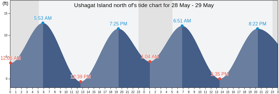 Ushagat Island north of, Kenai Peninsula Borough, Alaska, United States tide chart