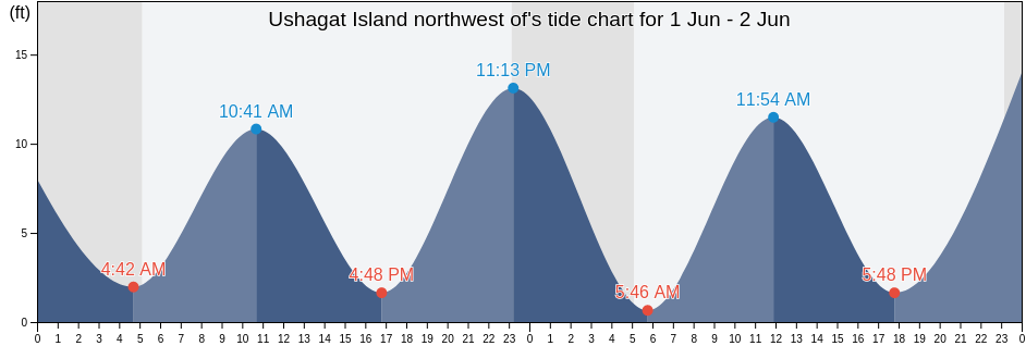 Ushagat Island northwest of, Kenai Peninsula Borough, Alaska, United States tide chart