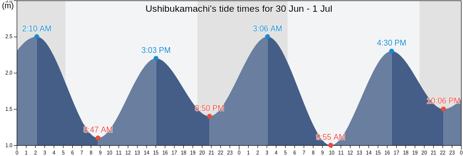 Ushibukamachi, Amakusa Shi, Kumamoto, Japan tide chart