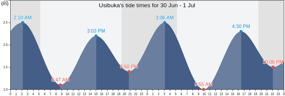 Usibuka, Izumi-gun, Kagoshima, Japan tide chart