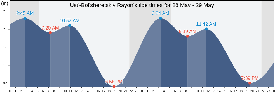 Ust'-Bol'sheretskiy Rayon, Kamchatka, Russia tide chart