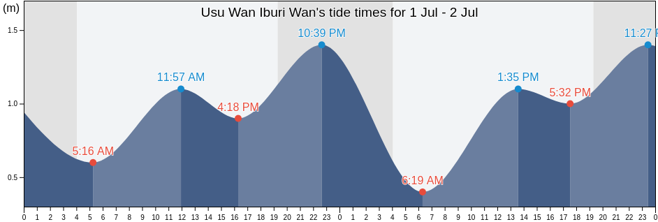 Usu Wan Iburi Wan, Date-shi, Hokkaido, Japan tide chart