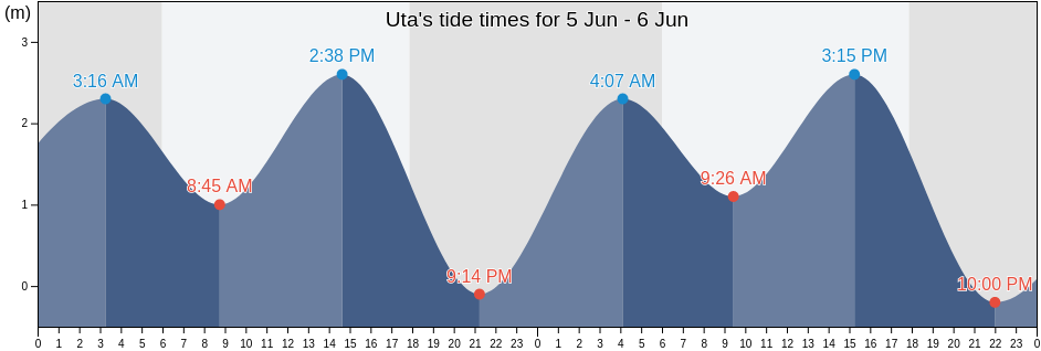 Uta, Papua, Indonesia tide chart