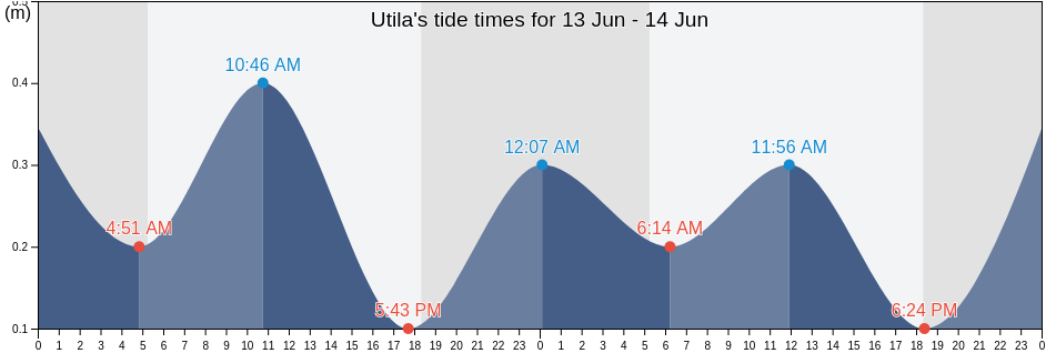 Utila, Bay Islands, Honduras tide chart