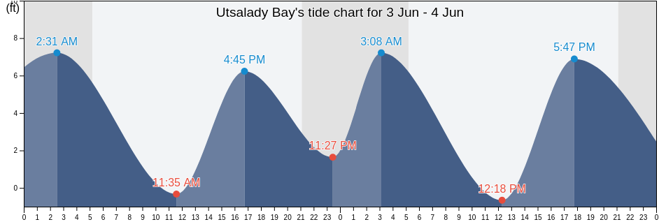 Utsalady Bay, Island County, Washington, United States tide chart