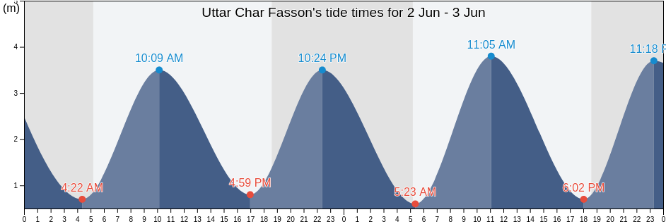 Uttar Char Fasson, Khulna, Bangladesh tide chart