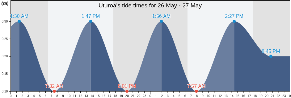 Uturoa, Leeward Islands, French Polynesia tide chart
