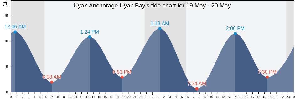 Uyak Anchorage Uyak Bay, Kodiak Island Borough, Alaska, United States tide chart