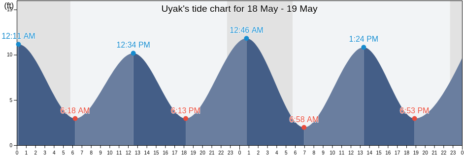Uyak, Kodiak Island Borough, Alaska, United States tide chart