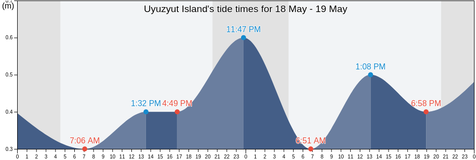 Uyuzyut Island, Okhinskiy Rayon, Sakhalin Oblast, Russia tide chart