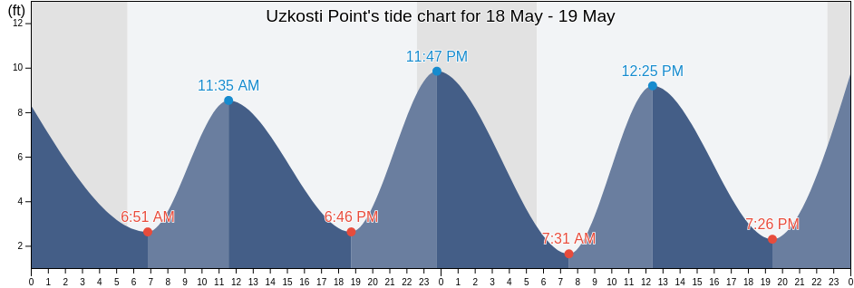 Uzkosti Point, Kodiak Island Borough, Alaska, United States tide chart