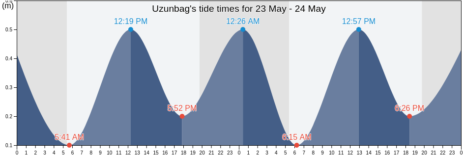 Uzunbag, Hatay, Turkey tide chart