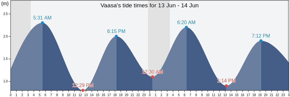 Vaasa, Ostrobothnia, Finland tide chart