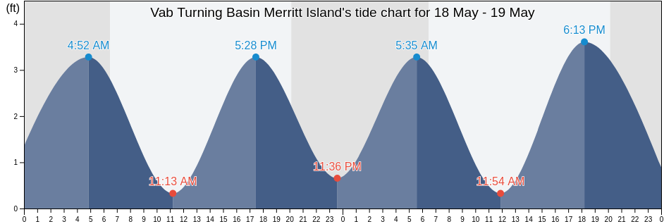 Vab Turning Basin Merritt Island, Brevard County, Florida, United States tide chart