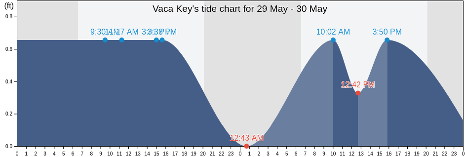 Vaca Key, Monroe County, Florida, United States tide chart