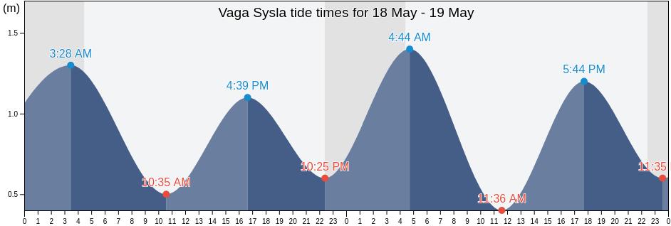 Vaga Sysla, Faroe Islands tide chart
