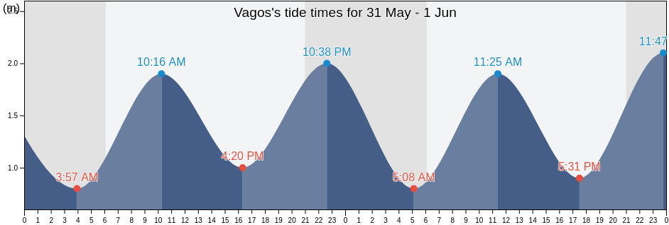 Vagos, Aveiro, Portugal tide chart