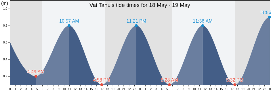 Vai Tahu, Tahuata, Iles Marquises, French Polynesia tide chart