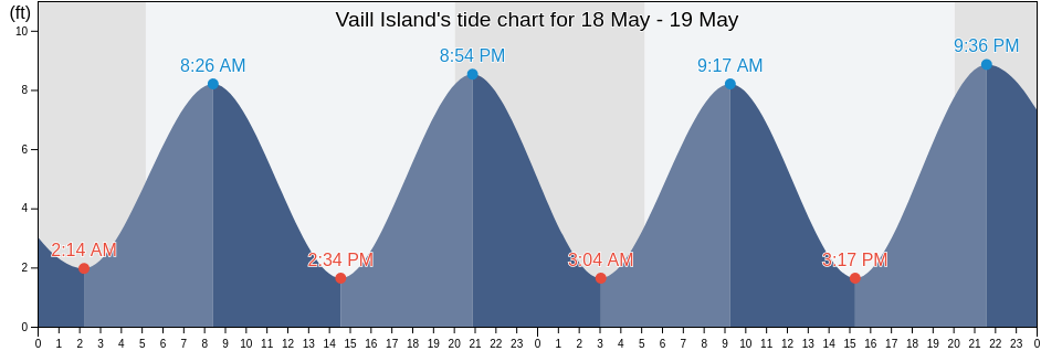 Vaill Island, Cumberland County, Maine, United States tide chart