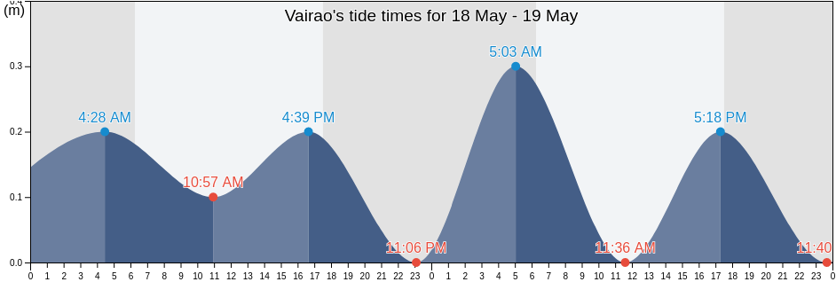 Vairao, Taiarapu-Ouest, Iles du Vent, French Polynesia tide chart