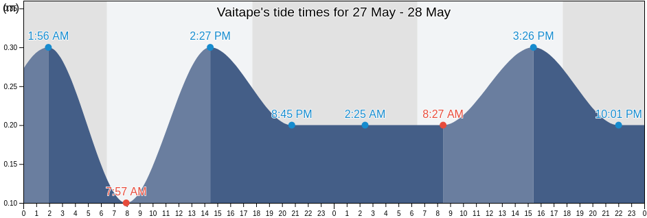 Vaitape, Leeward Islands, French Polynesia tide chart