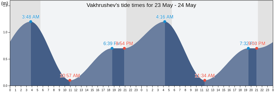 Vakhrushev, Sakhalin Oblast, Russia tide chart