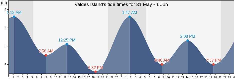 Valdes Island, Regional District of Nanaimo, British Columbia, Canada tide chart