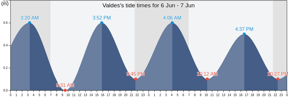 Valdes, Provincia de Malaga, Andalusia, Spain tide chart