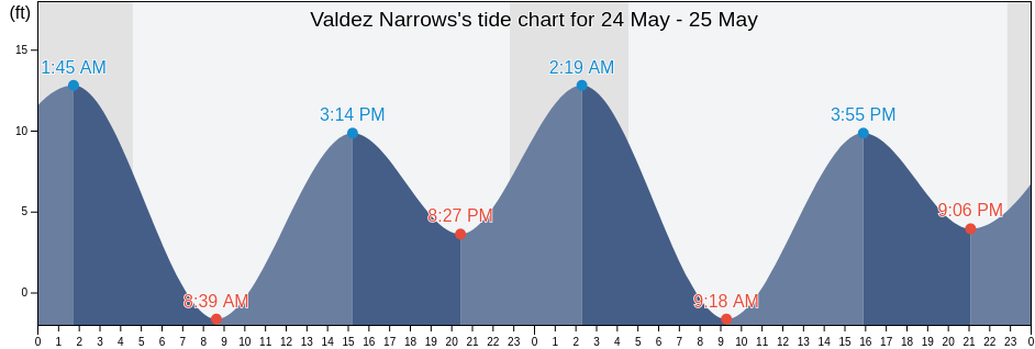 Valdez Narrows, Valdez-Cordova Census Area, Alaska, United States tide chart