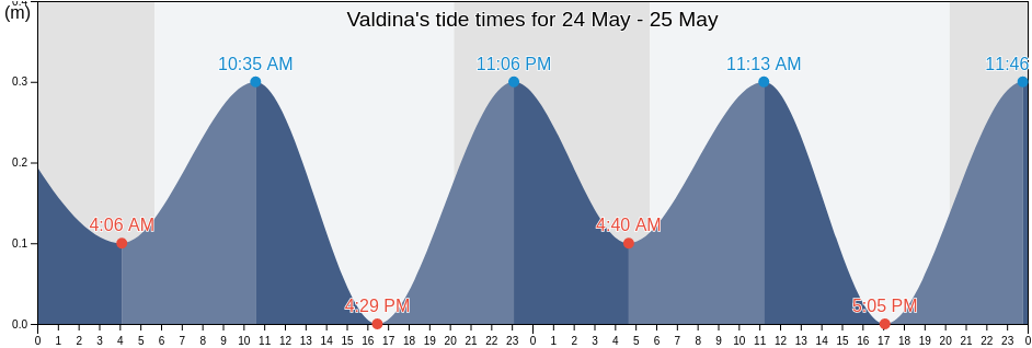 Valdina, Messina, Sicily, Italy tide chart