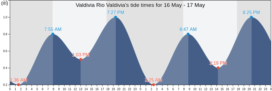 Valdivia Rio Valdivia, Provincia de Valdivia, Los Rios Region, Chile tide chart