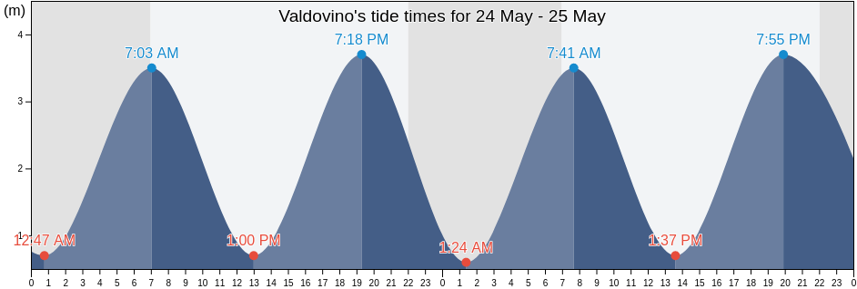 Valdovino, Provincia da Coruna, Galicia, Spain tide chart