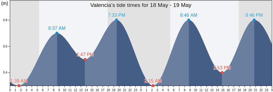 Valencia, Bohol, Central Visayas, Philippines tide chart