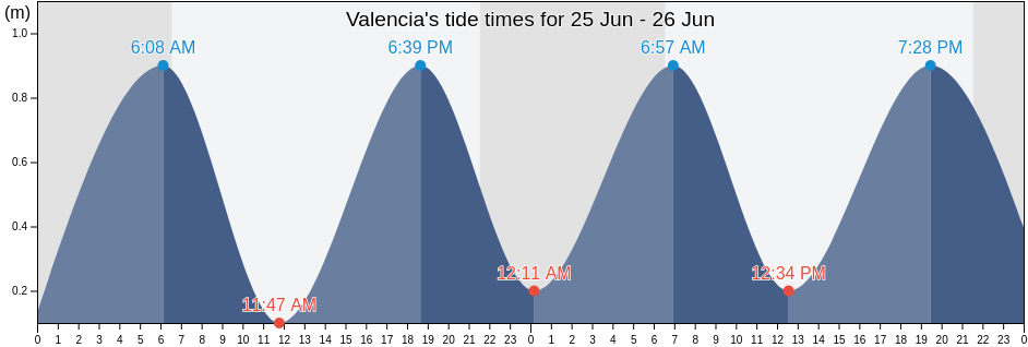 Valencia, Provincia de Valencia, Valencia, Spain tide chart