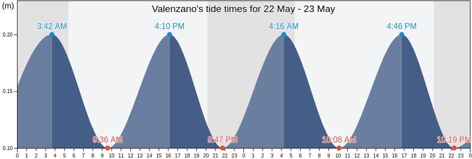 Valenzano, Bari, Apulia, Italy tide chart