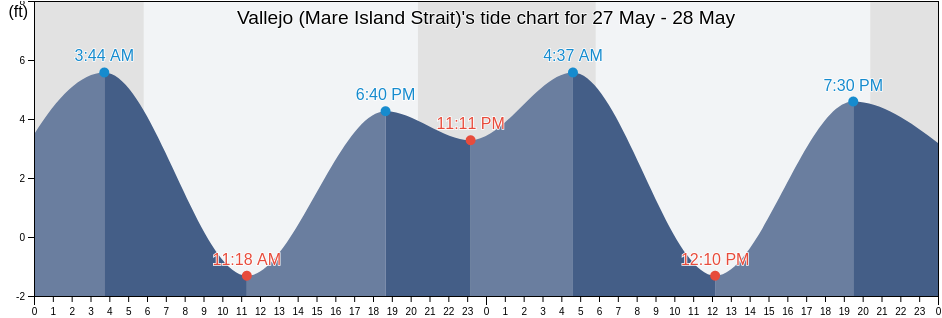 Vallejo (Mare Island Strait), Solano County, California, United States tide chart