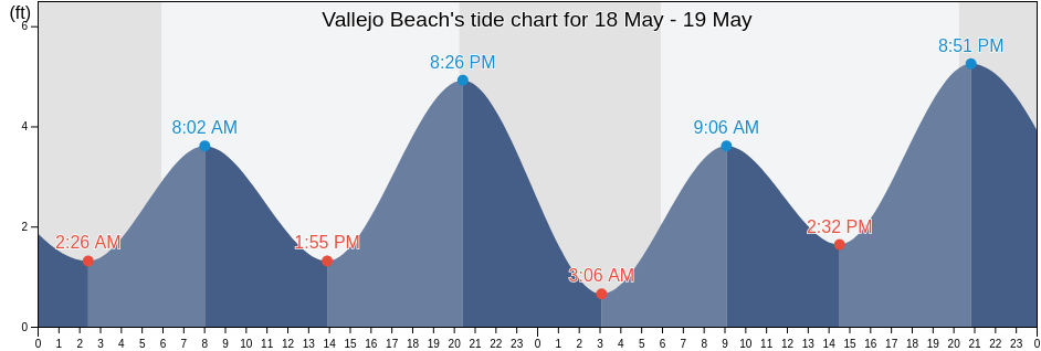 Vallejo Beach, San Mateo County, California, United States tide chart