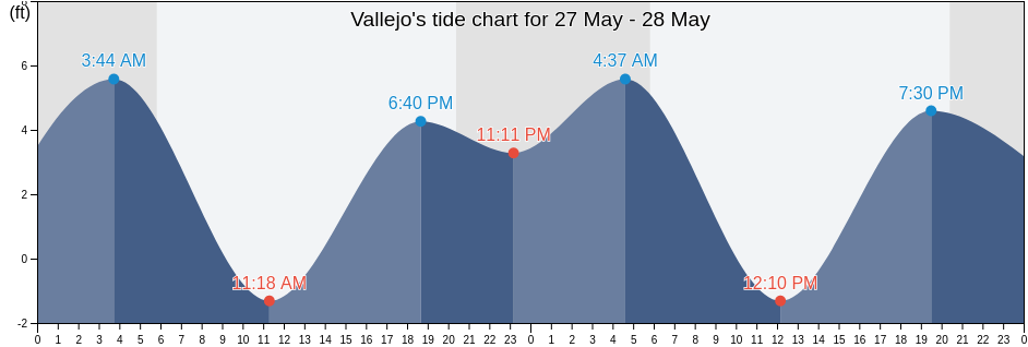 Vallejo, Solano County, California, United States tide chart