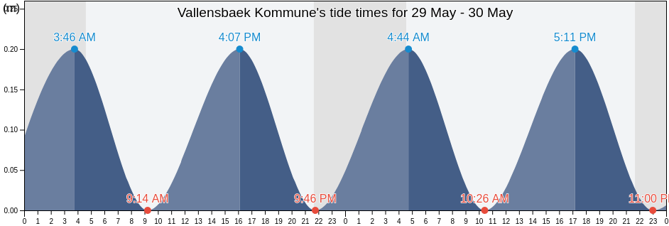 Vallensbaek Kommune, Capital Region, Denmark tide chart