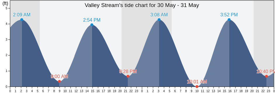 Valley Stream, Nassau County, New York, United States tide chart