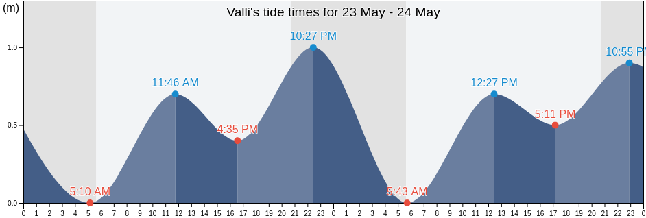 Valli, Provincia di Venezia, Veneto, Italy tide chart