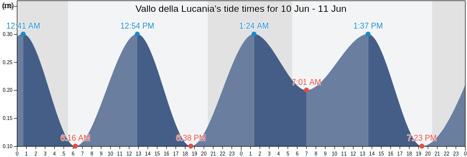 Vallo della Lucania, Provincia di Salerno, Campania, Italy tide chart