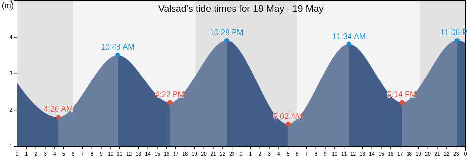 Valsad, Gujarat, India tide chart