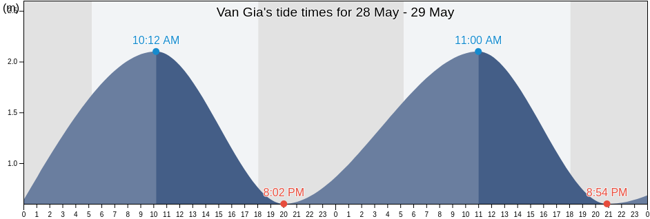 Van Gia, Khanh Hoa, Vietnam tide chart