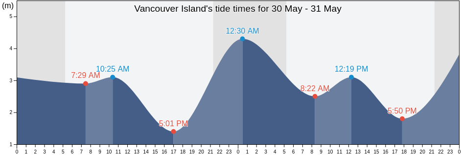 Vancouver Island, British Columbia, Canada tide chart