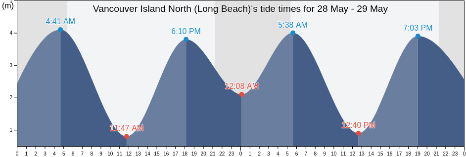Vancouver Island North (Long Beach), Regional District of Alberni-Clayoquot, British Columbia, Canada tide chart