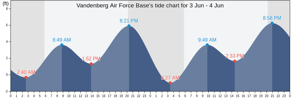 Vandenberg Air Force Base, Santa Barbara County, California, United States tide chart