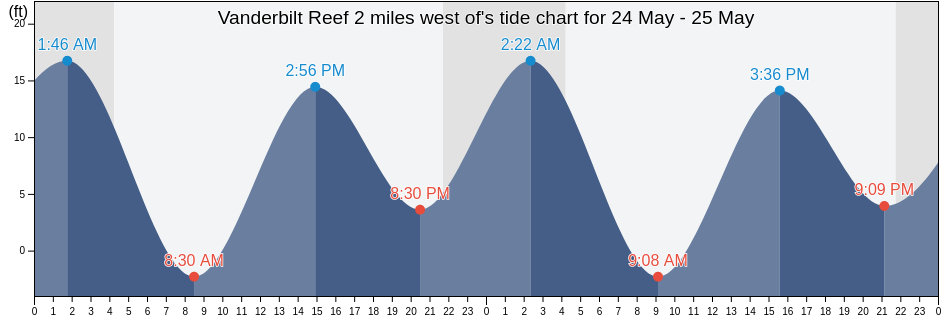 Vanderbilt Reef 2 miles west of, Juneau City and Borough, Alaska, United States tide chart