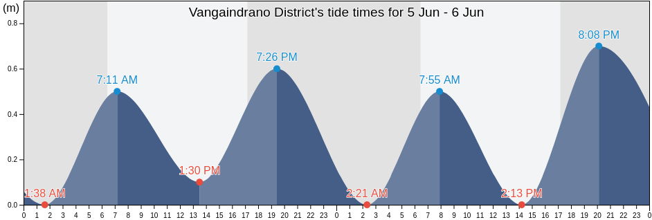 Vangaindrano District, Atsimo-Atsinanana, Madagascar tide chart